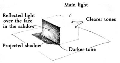 Shadows - explanation